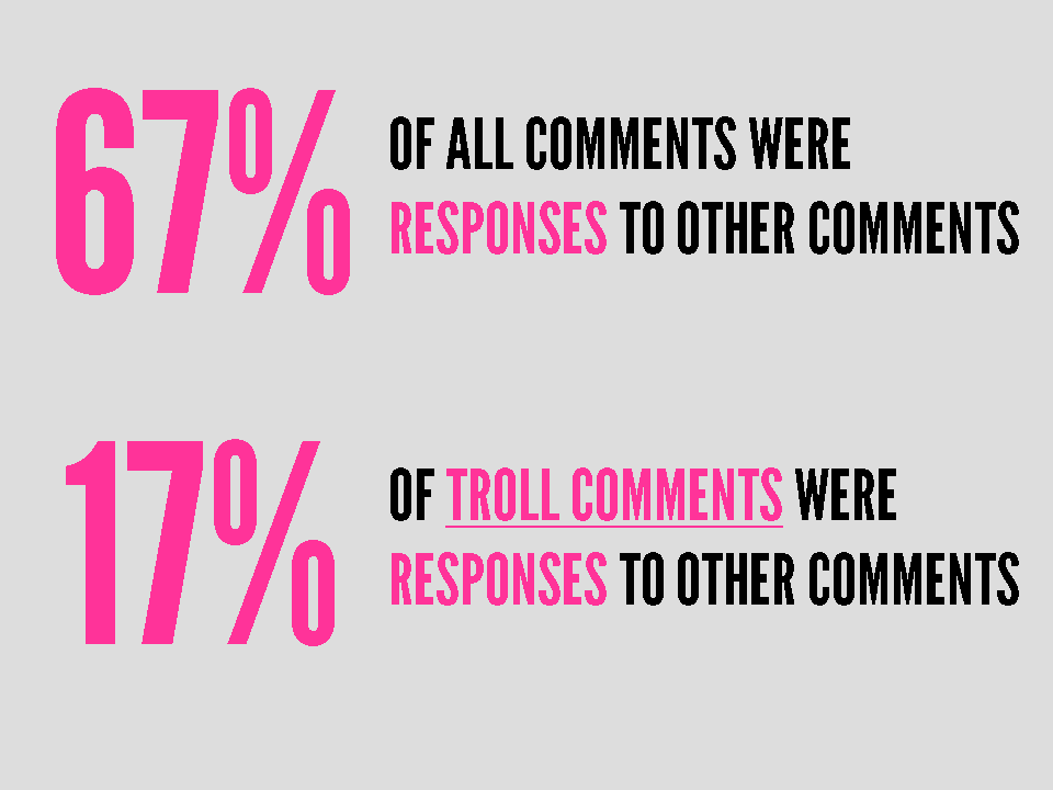 67% of all comments were responses to other comments. 17% of troll comments were responses to other comments.