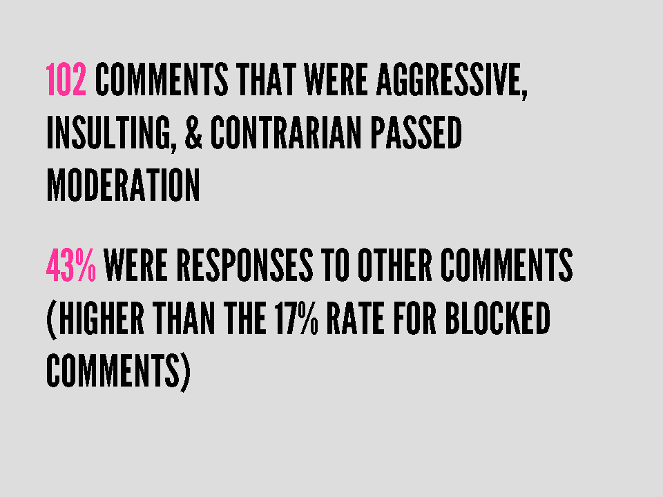 102 comments that were aggressive, insulting, & contrarian passed moderation. 43% were responses to other comments (higher than the 17% rate for blocked comments)