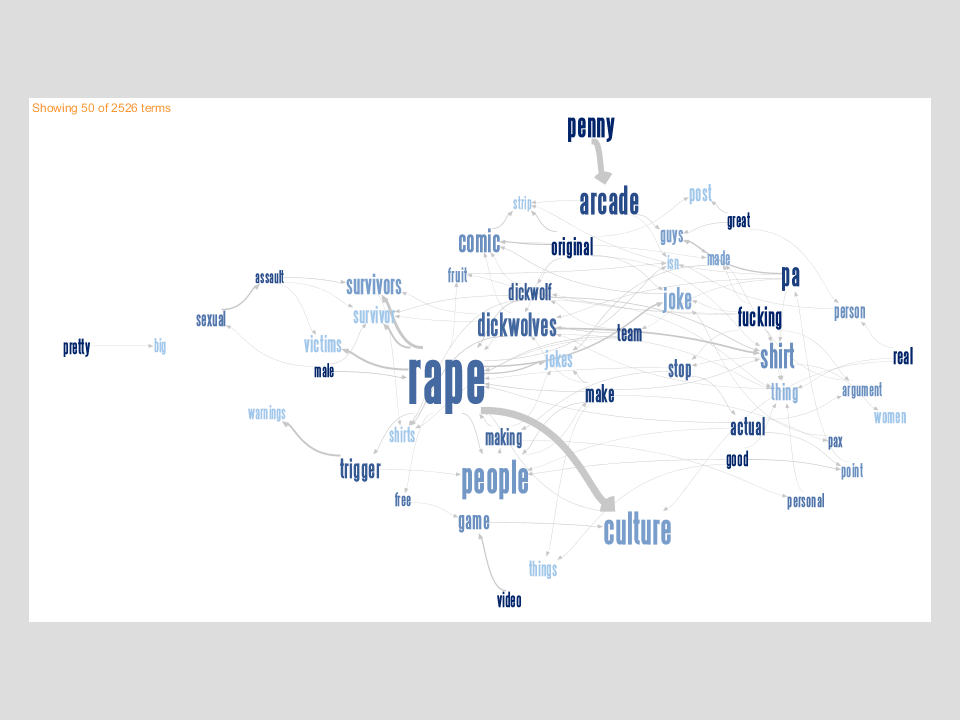 A word cloud with several prominent words - rape, culture, people, shirt, dickwolves, penny, arcade, and trigger among them.