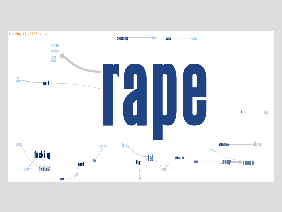 A word cloud with the word "rape" taking up most of the screen. The other visible words are fucking, fat, penny, arcade, whore, censorship, word, and censorship.