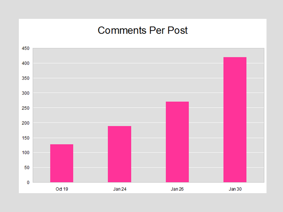 Comments per post from October 19 2011 - January 30 2012, increasing from under 150 in October to over 400 in late January.
